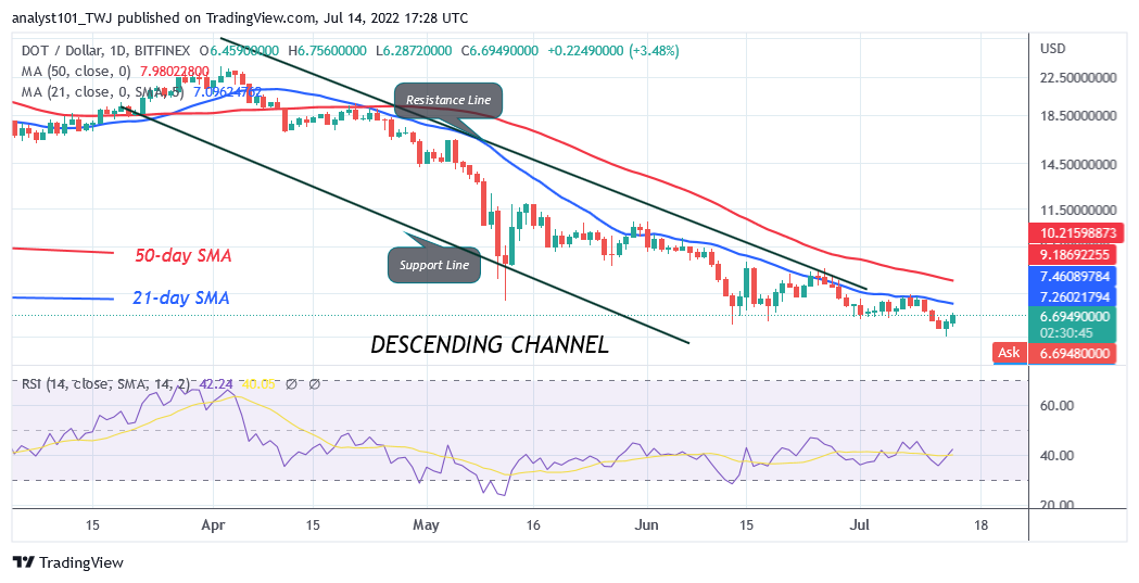 Polkadot Is an Upward Correction as It Resumes Selling Pressure at $6.75