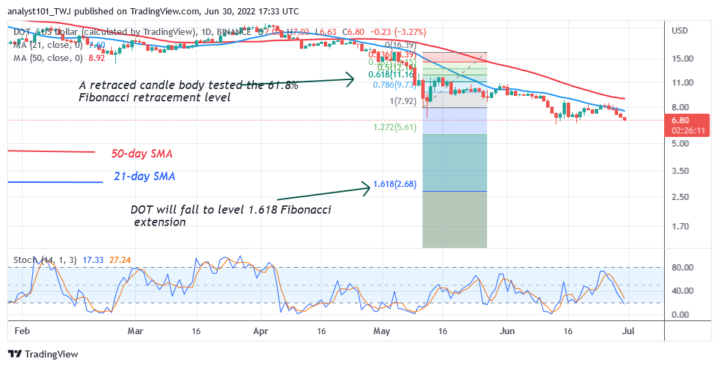 Polkadot Declines To $6.37 Low As Bears Seek Further Decline