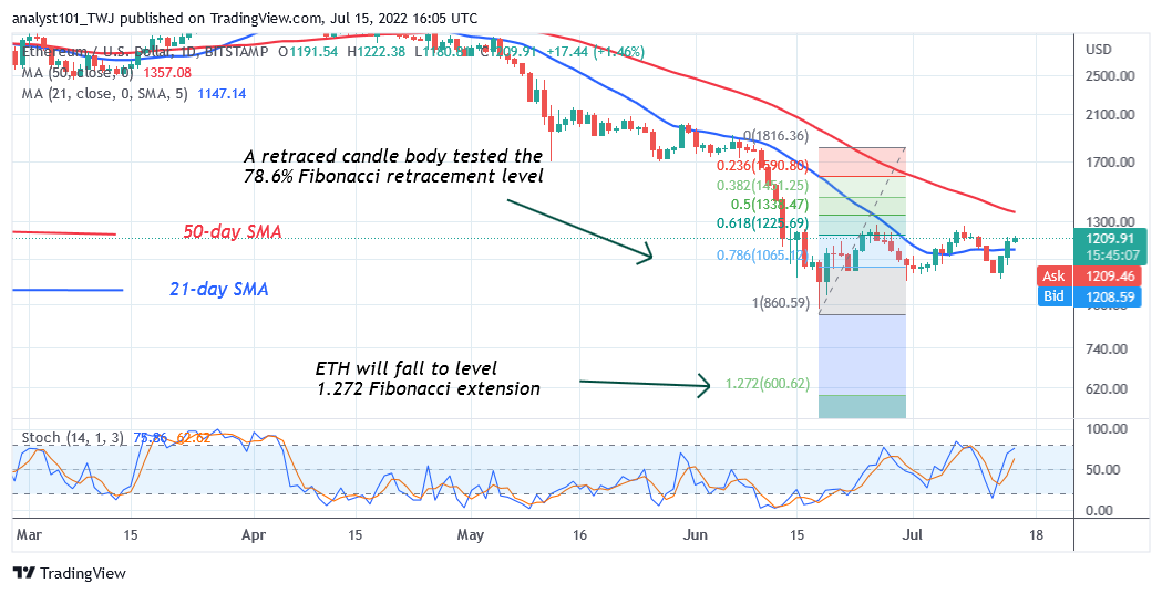  Ethereum Reaches the Overbought Region but Is Unable to Breach the $1,280 High  