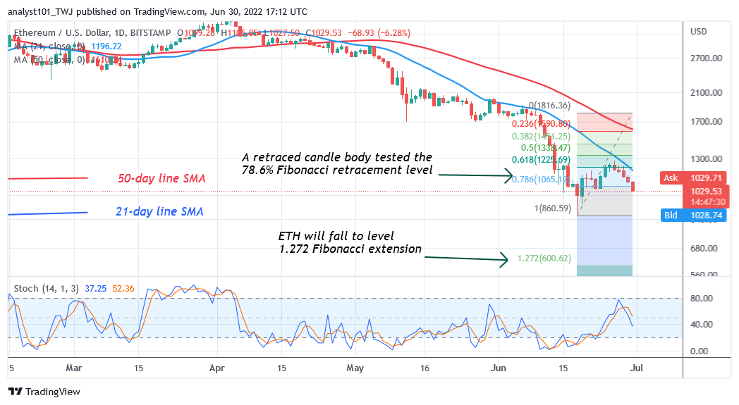 Ethereum Holds above $1,000 but Risks Further Decline to $881
