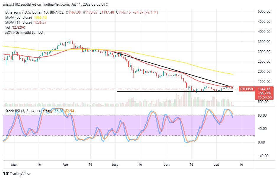 Ethereum (Eth/USD) Market Is Attempting to Run Into a Correction