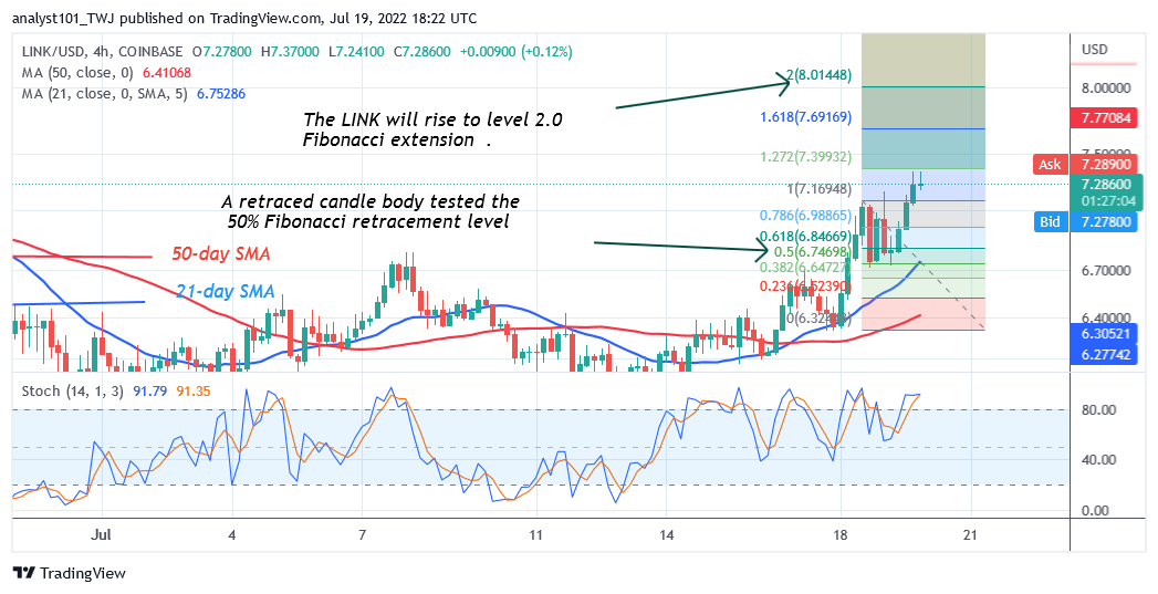 Chainlink Rebounds but Rallies to an Overbought Region at $7.37