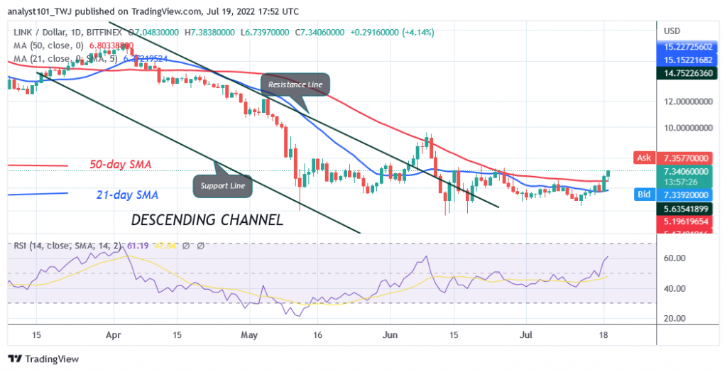 Chainlink Rebounds but Rallies to an Overbought Region at $7.37