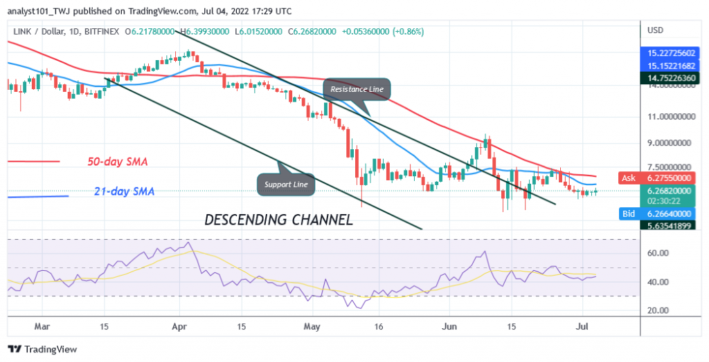 Chainlink Fluctuates Between $5.50 And $8 But Faces Rejection At $6.46