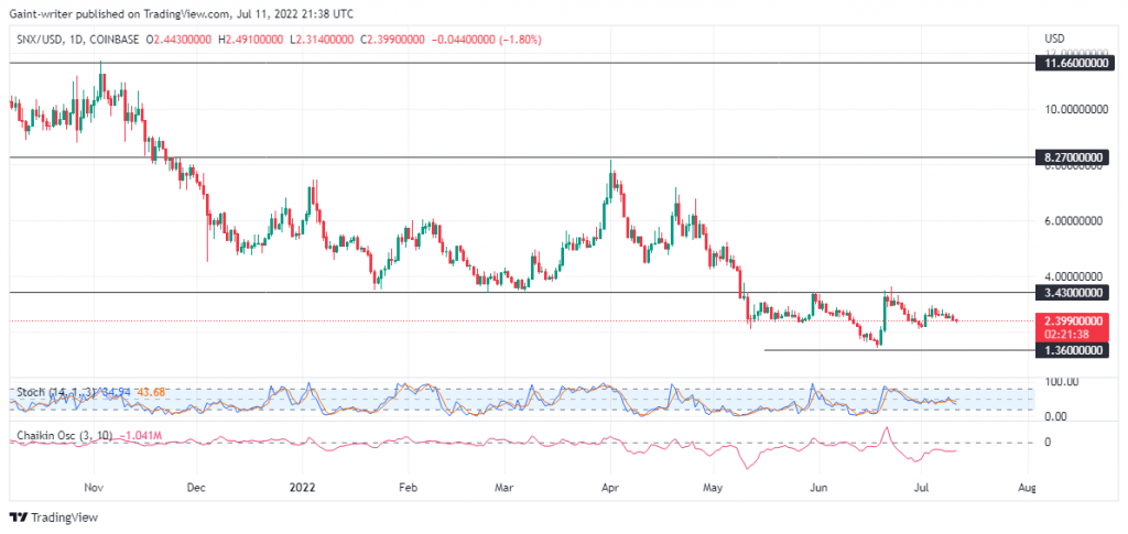 Synthetix (SNXUSD) Price Remains Active With Selling Inclination