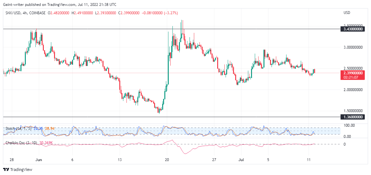 Synthetix (SNXUSD ) Price Remains Active With Selling Inclination