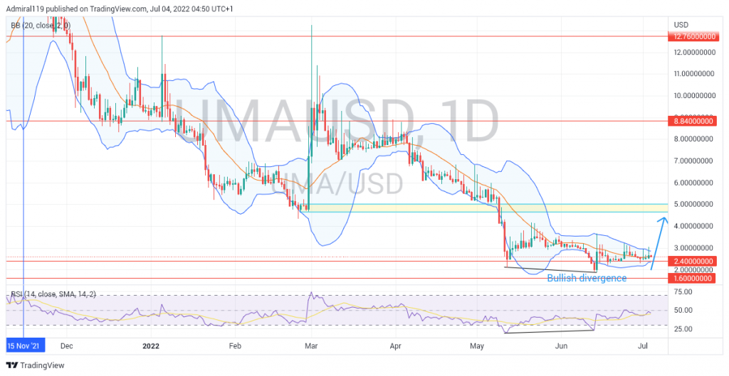 UMAUSD Continues Its Correction Phase