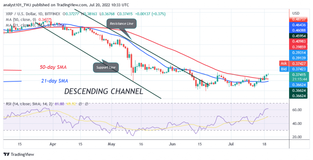 Ripple Uptrend Is Hampered as It Faces Rejection at $0.38 High