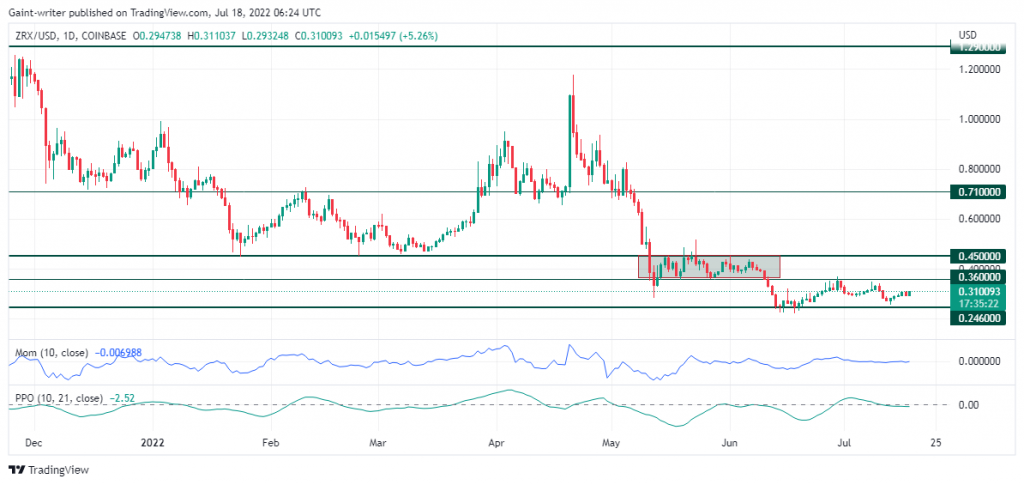 0x (ZRXUSD) Price Tendency Appears With the Oscillator Indicator