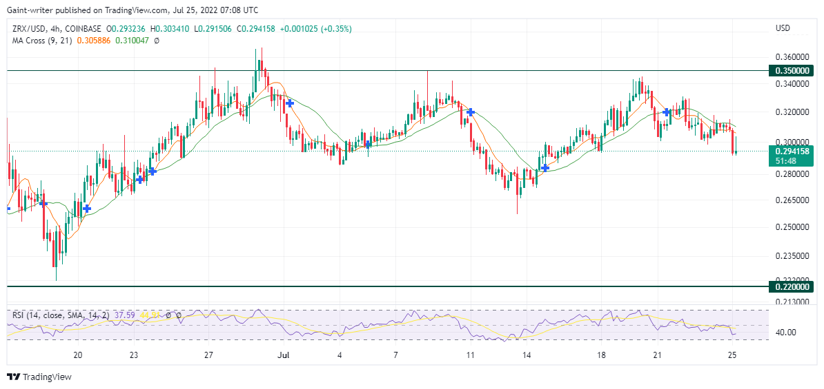0x (ZRXUSD) Prospects Continue to Exchange Price Strength