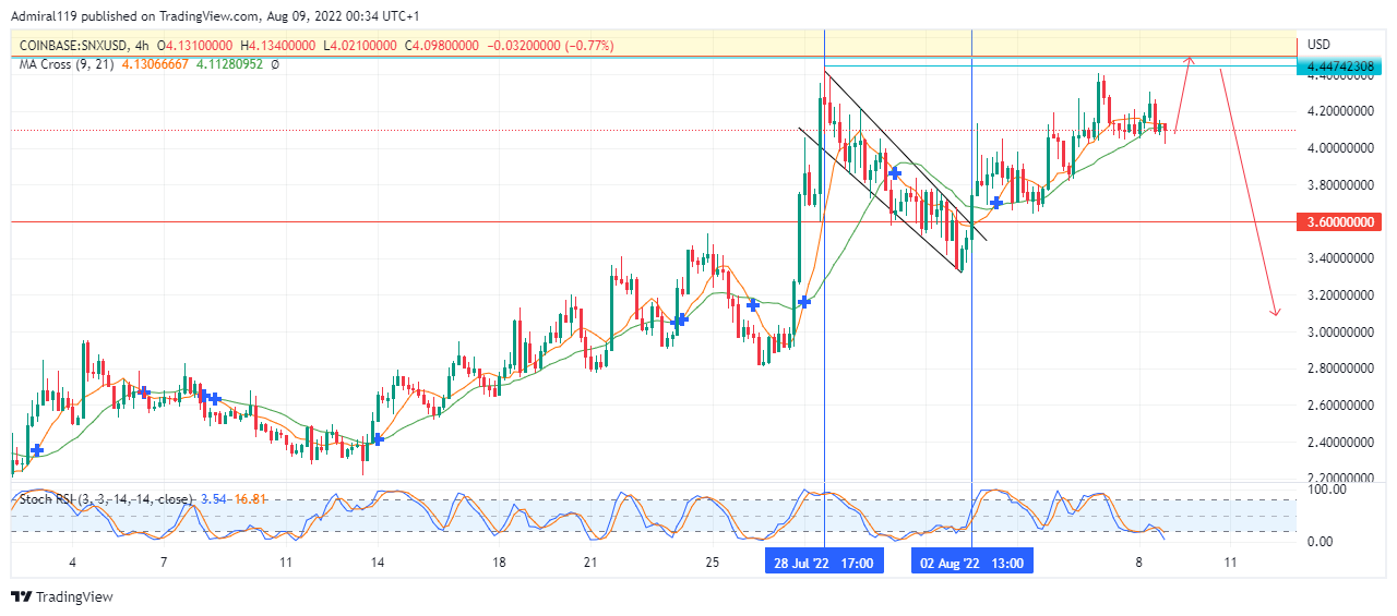 SNXUSD Bulls Successfully Led the Market to a Supply Zone 