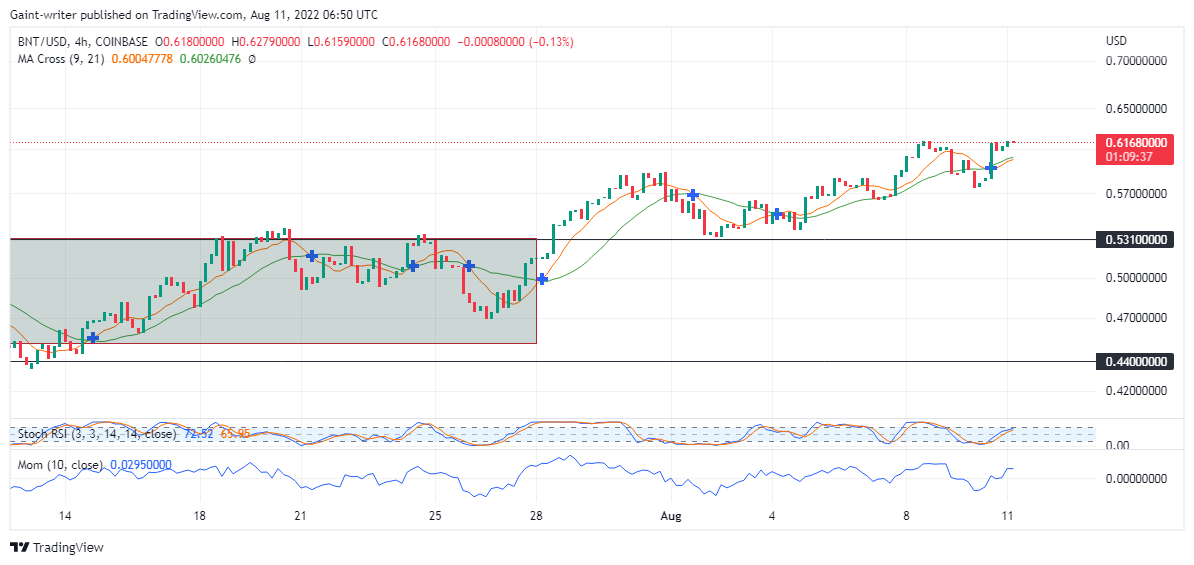 BNTUSD Price Remains Open for Bullish Projection