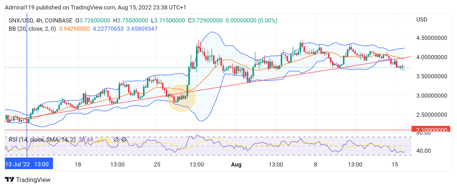 SNXUSD Bulls Successfully Led the Market Into a Supply Zone