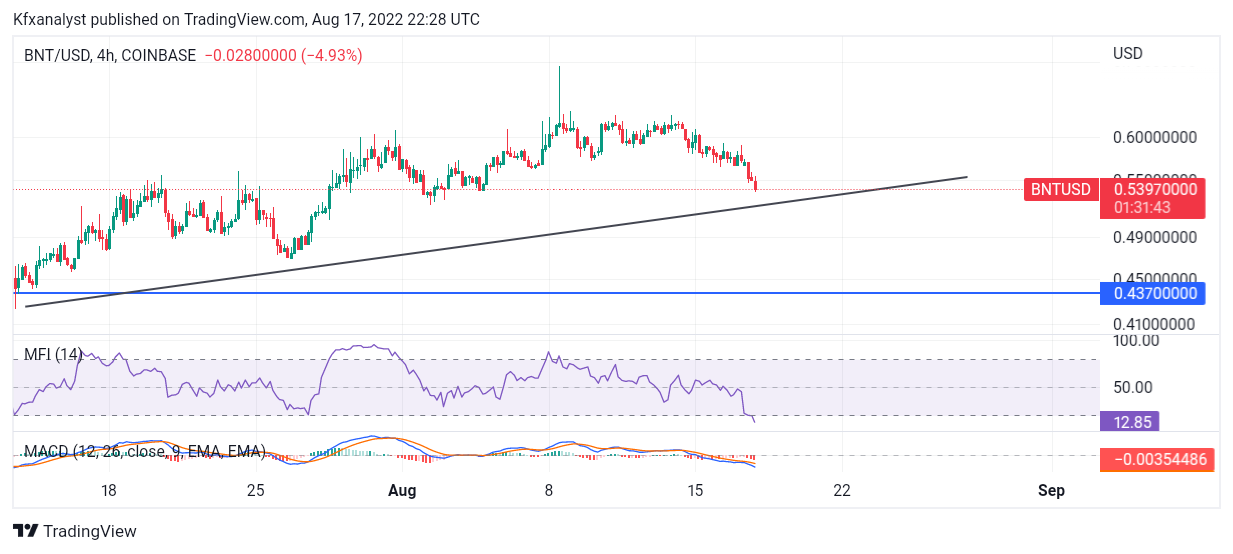 BNTUSD Selling Tendency Set To Expire On Buyers' Trend