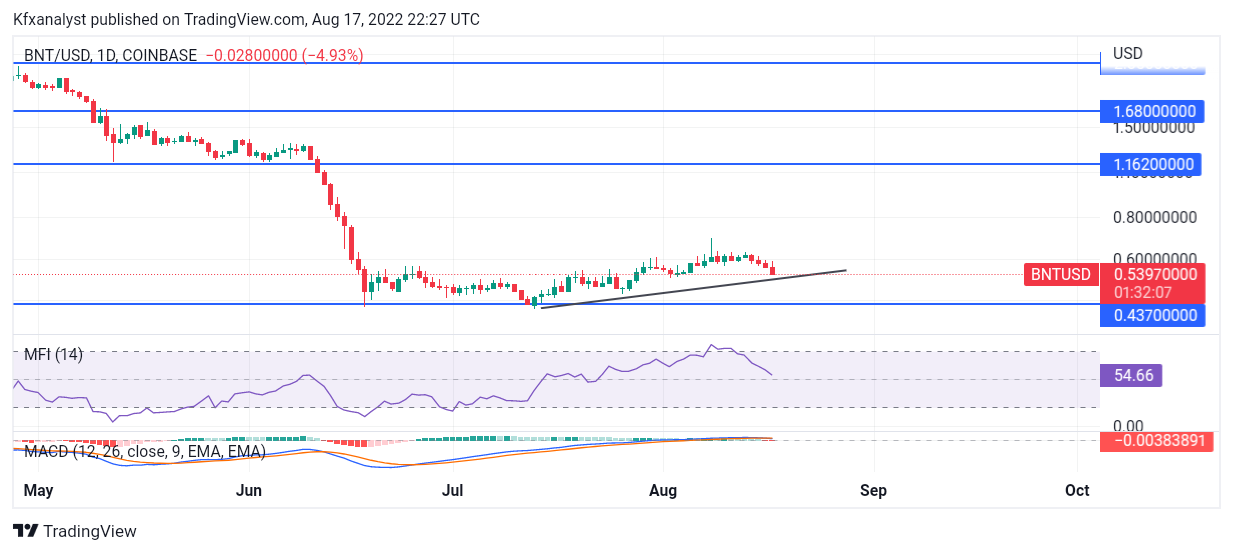 BNTUSD Selling Tendency Set To Expire On Buyers' Trend