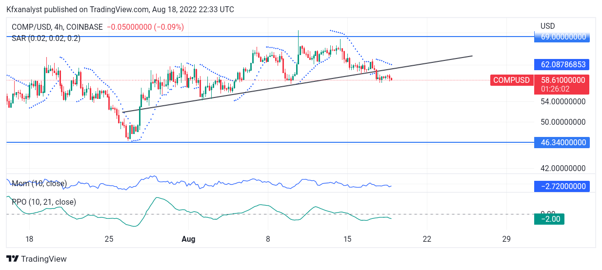 COMPUSD Price Sells Off Beyond the Trend Line Zone