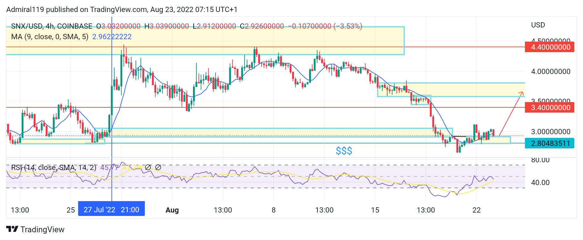 SNXUSD Bulls Prepare for Re-Entry as the Market Structure Shifts Upward