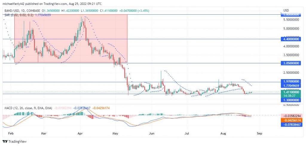 Band Protocol (BANDUSD) Is Set to Have Another Go at the $1.970 Resistance Level