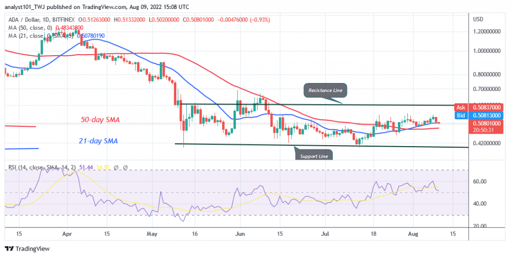 Cardano Faces Rejection at $0.55 High as It Declines to the Range-Bound Zone
