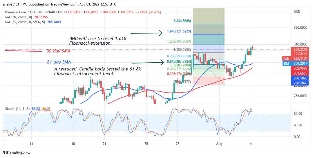Binance Coin Continues Its Upward Move as It Approaches the Resistance at $340 