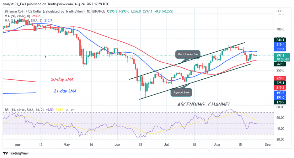 Binance Coin Fluctuates in a Range but Challenges the $300 High