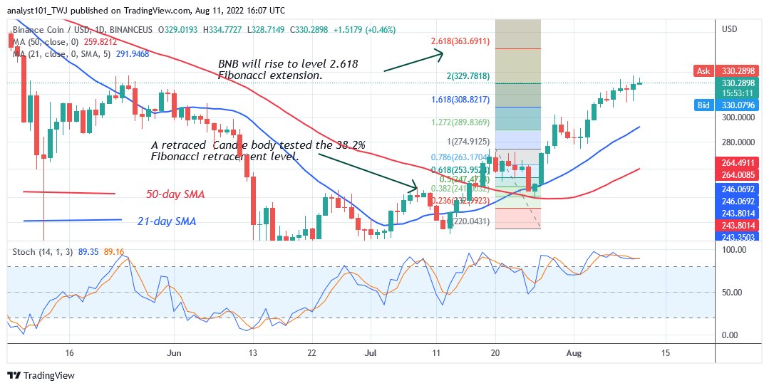 Binance Coin Reaches Bullish Exhaustion as It Is Stuck at $337 High