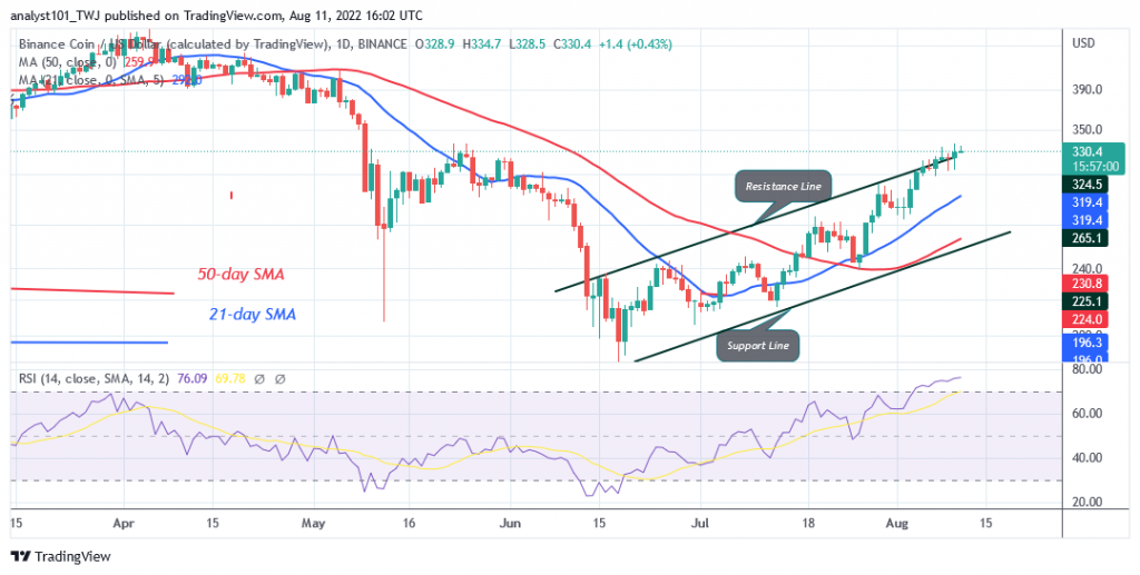 Binance Coin Reaches Bullish Exhaustion as It Is Stuck at $337 High