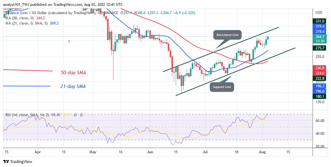 Binance Coin Continues Its Upward Move as It Approaches the Resistance at $340