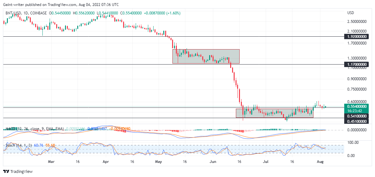 Bancor (BNTUSD) Is Likely to Expand if Price Momentum Increases