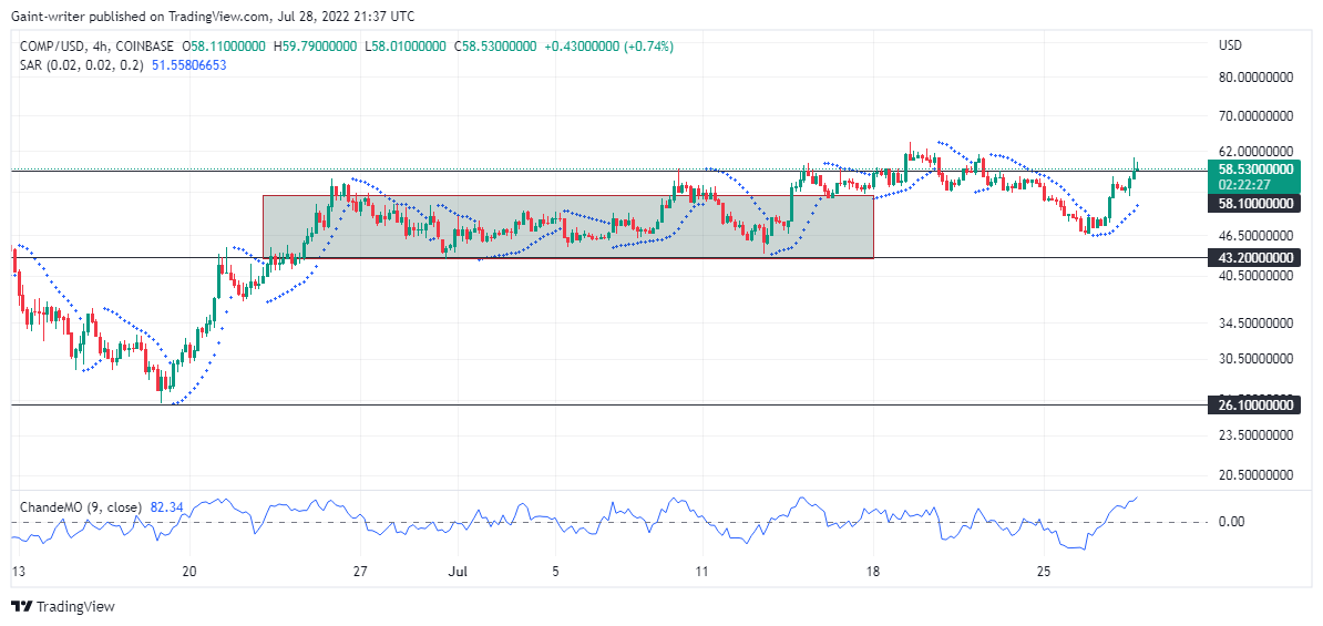 Compound (COMPUSD) Traders Are Gaping for a Price Breakthrough From Consolidation