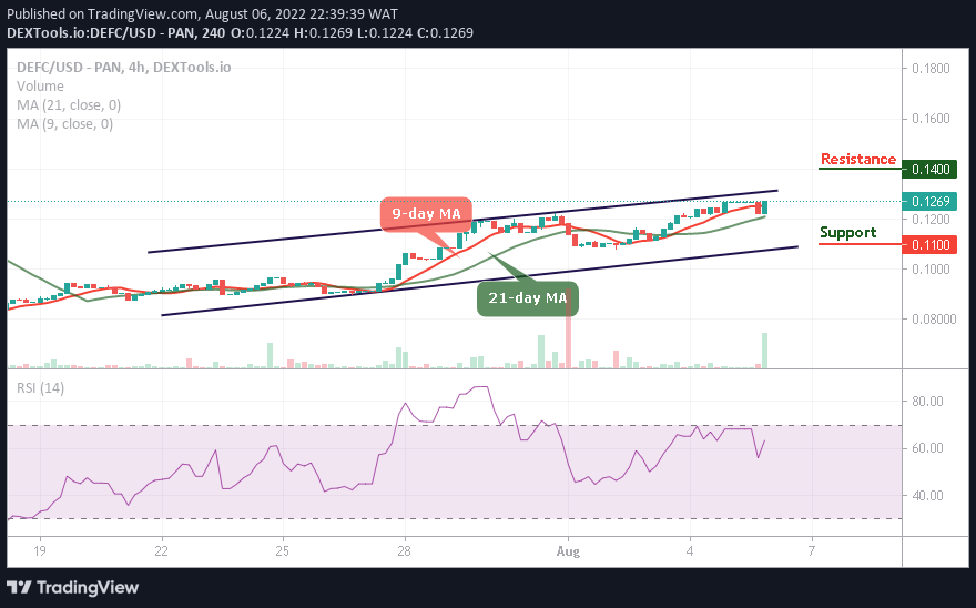 DeFi Coin Price Prediction: DEFC/USD Spikes Above $0.125 Level