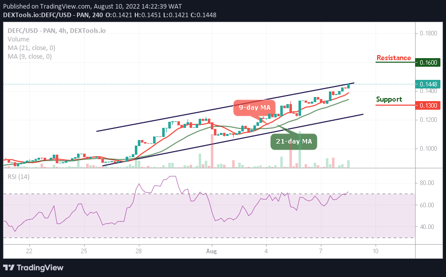 DeFi Coin Price Prediction: DEFC/USD Hits $0.14 Resistance as Price Shoots Up