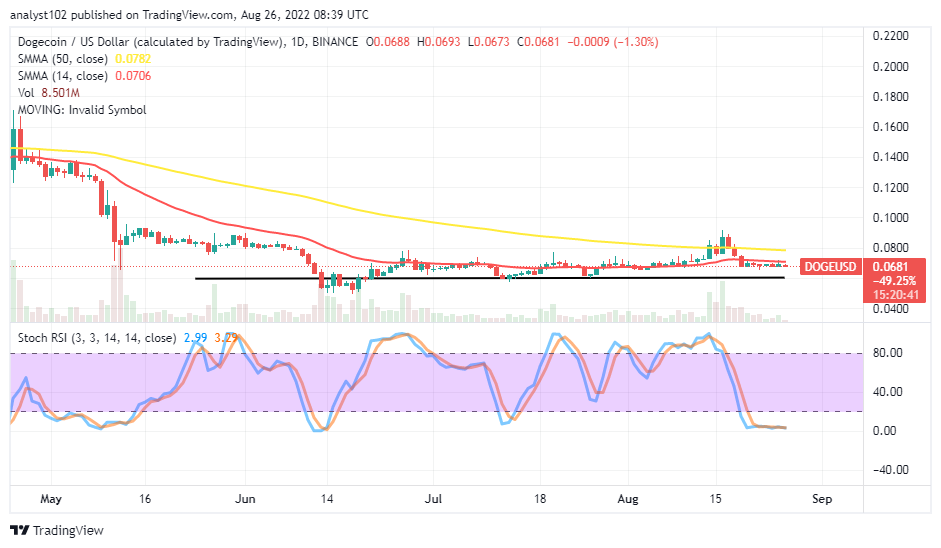 Dogecoin (DOGE/USD) Market Is Holding Lows and Moving in Ranges