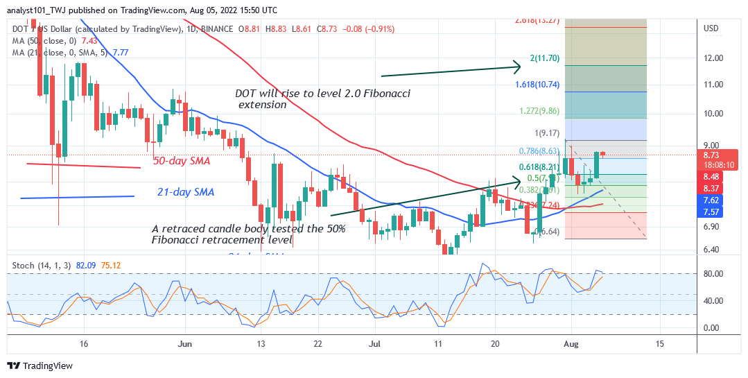 Polkadot Is Overbought as It Challenges Resistance at $9.20