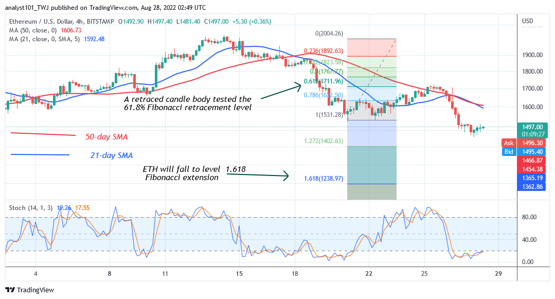 Ethereum Hovers above $1,492.65 Support as Sellers Threaten to Short