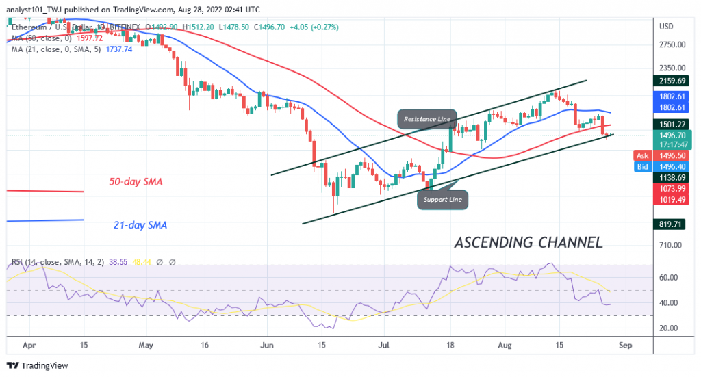 Ethereum Hovers above $1,492.65 Support as Sellers Threaten to Short