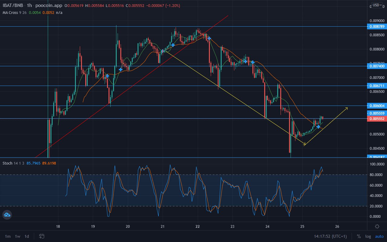 Battle Infinity Market Forecast: IBAT Is Springing Back Upward