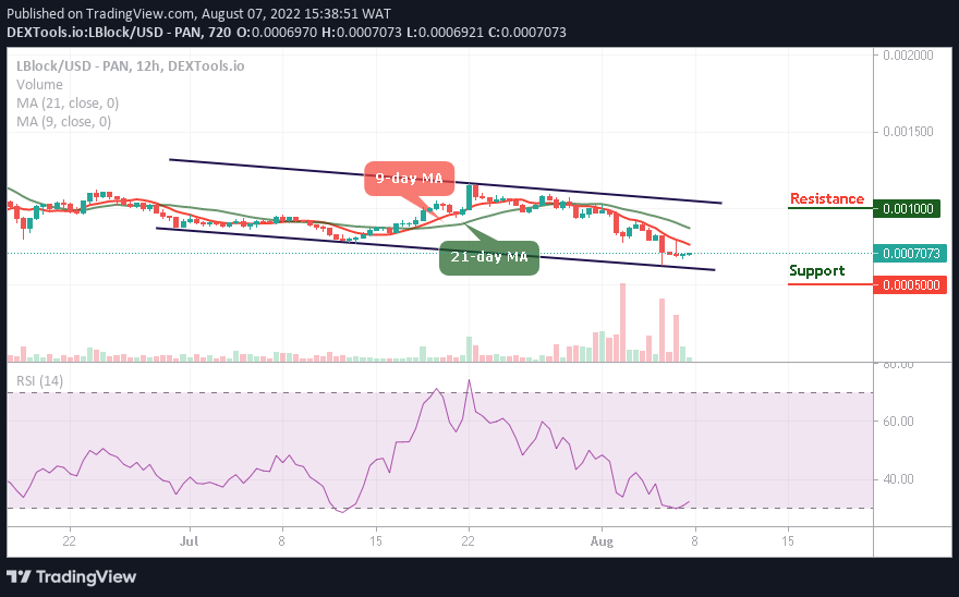 Lucky Block Price Prediction