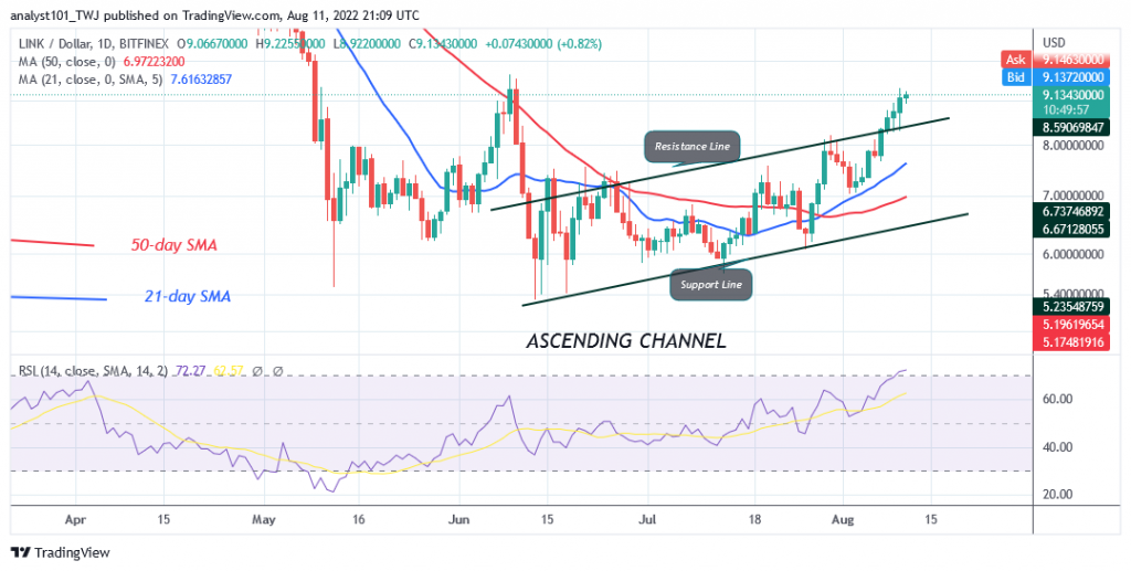 Chainlink Rallies to an Overbought as It Targets the $10.18 High