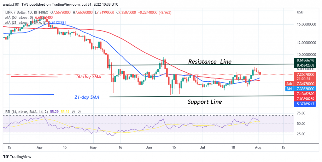 Chainlink Continues Sideways Move as It Is Unable to Sustain Above $8.20