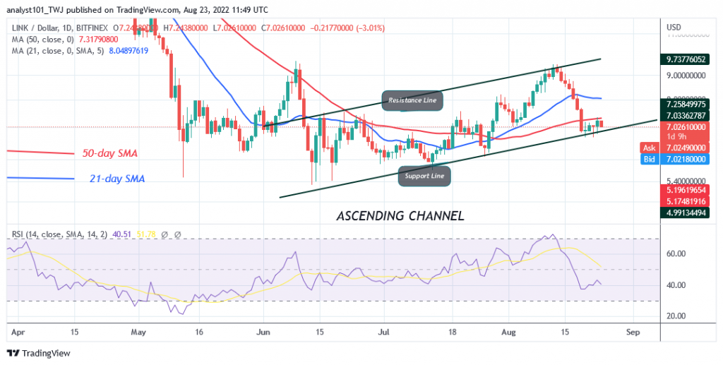 Chainlink Declines as It Fails to Sustain Above the $7.35 High