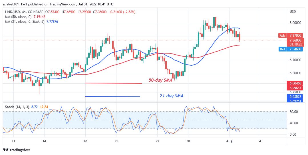 Chainlink Continues Sideways Move as It Is Unable to Sustain Above $8.20