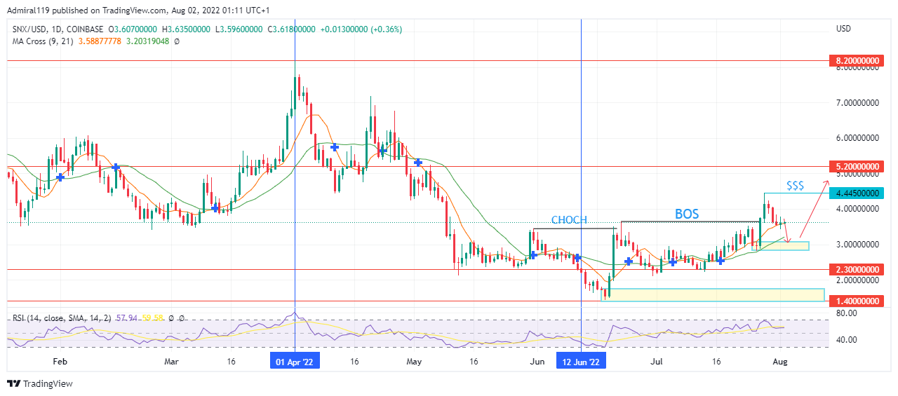 Synthetix (SNXUSD) Shows Signs of Change in the Market Trend