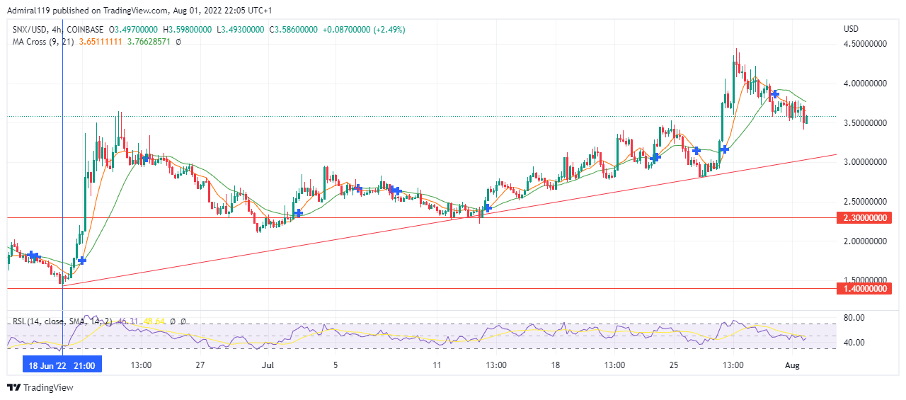 Synthetix (SNXUSD) Shows Signs of Change in the Market Trend