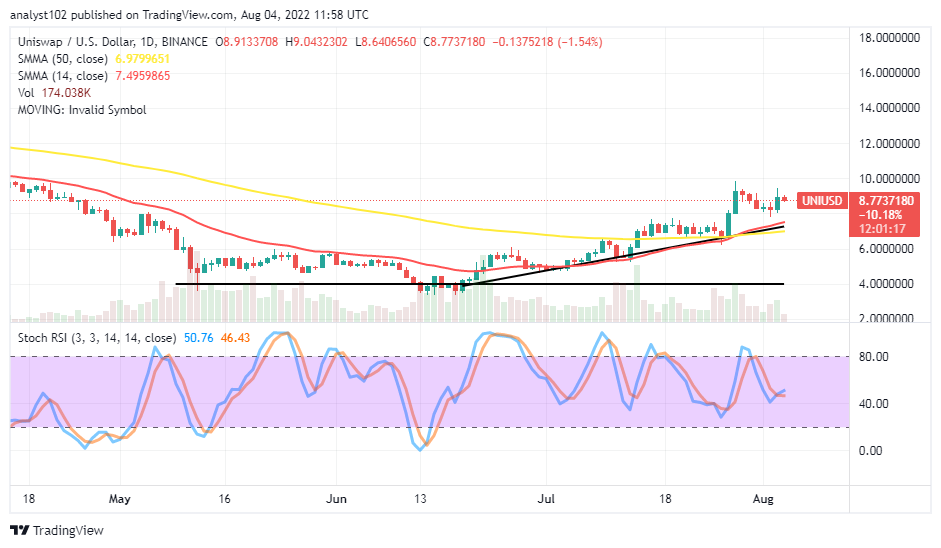 Uniswap (UNI/USD) Price Dominates Higher-Resistance Points