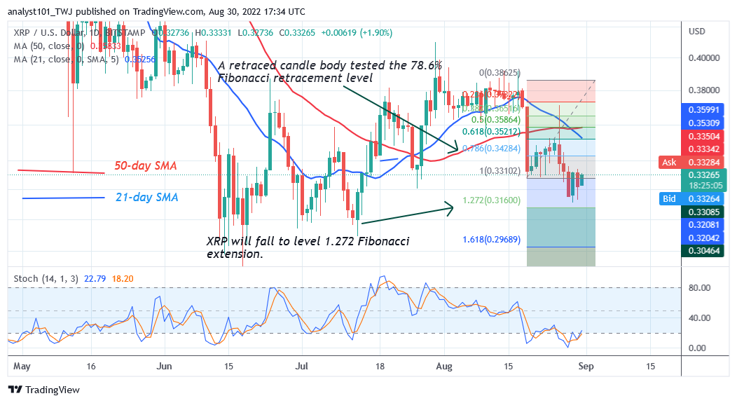  Ripple Declines to the Previous Low as It Faces Rejection at $0.37