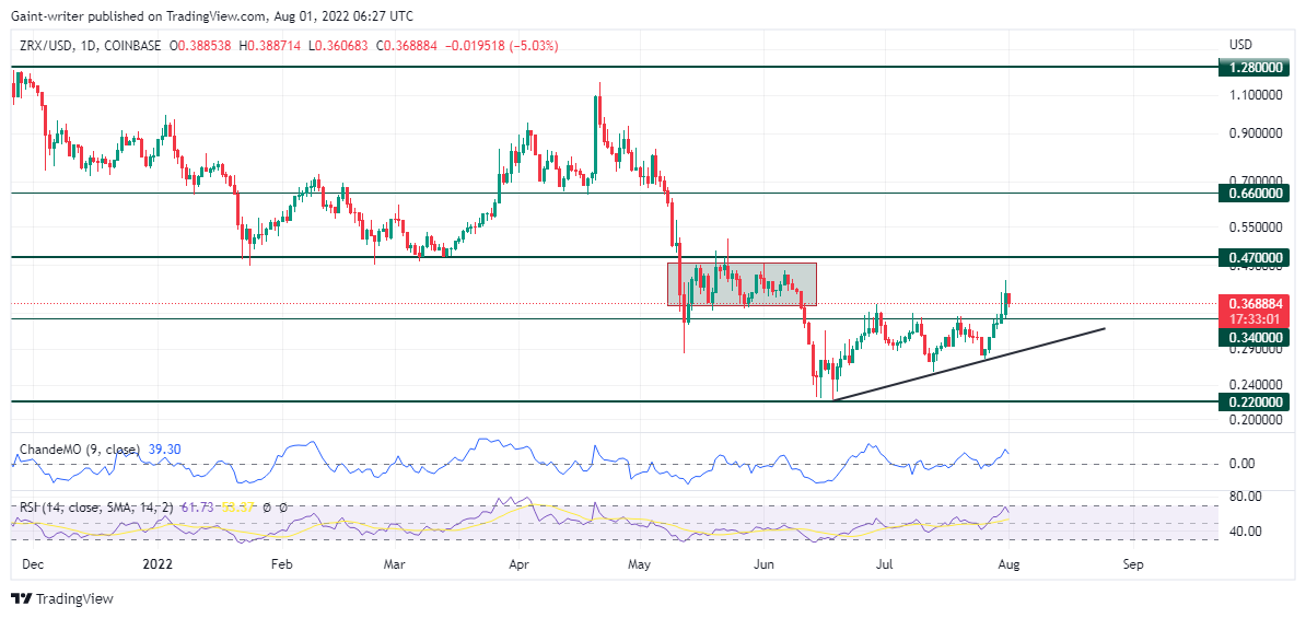 0x  (ZRXUSD) Sellers Causes Retracement as Buyers Scale Through Key Level