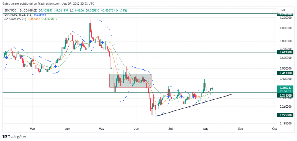 ZRXUSD Price Is Eyeing for More Bullish Outlook