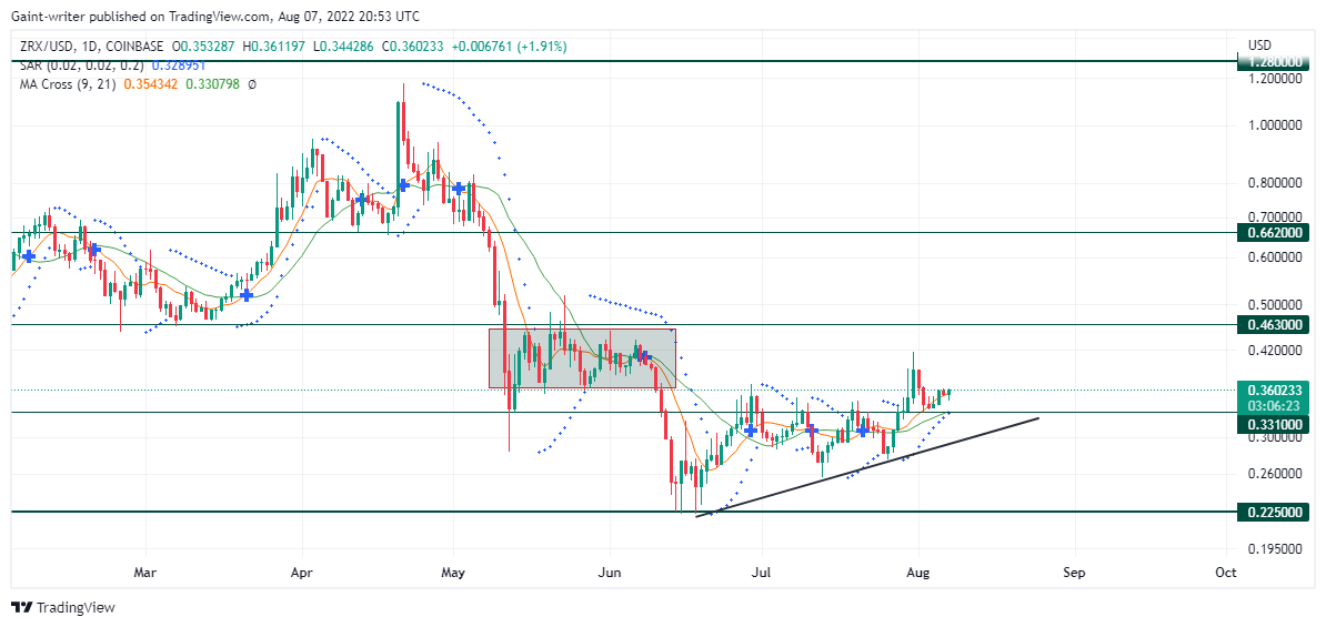 ZRXUSD Price Is Eyeing for More Bullish Outlook