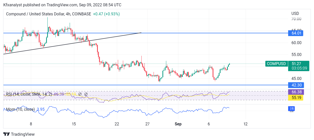 COMPUSD Price Appears to Be Attracted by Buyers